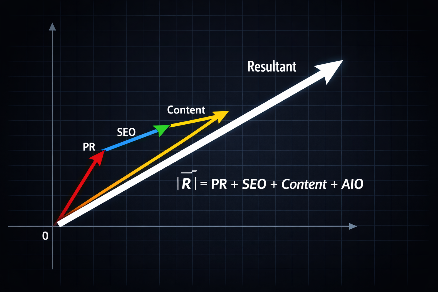 3dmodel A clean textbookstyle vector diagram on a nearblack background Four labeled arrows PR SEO Content AIO The four colored arrows are present but-1