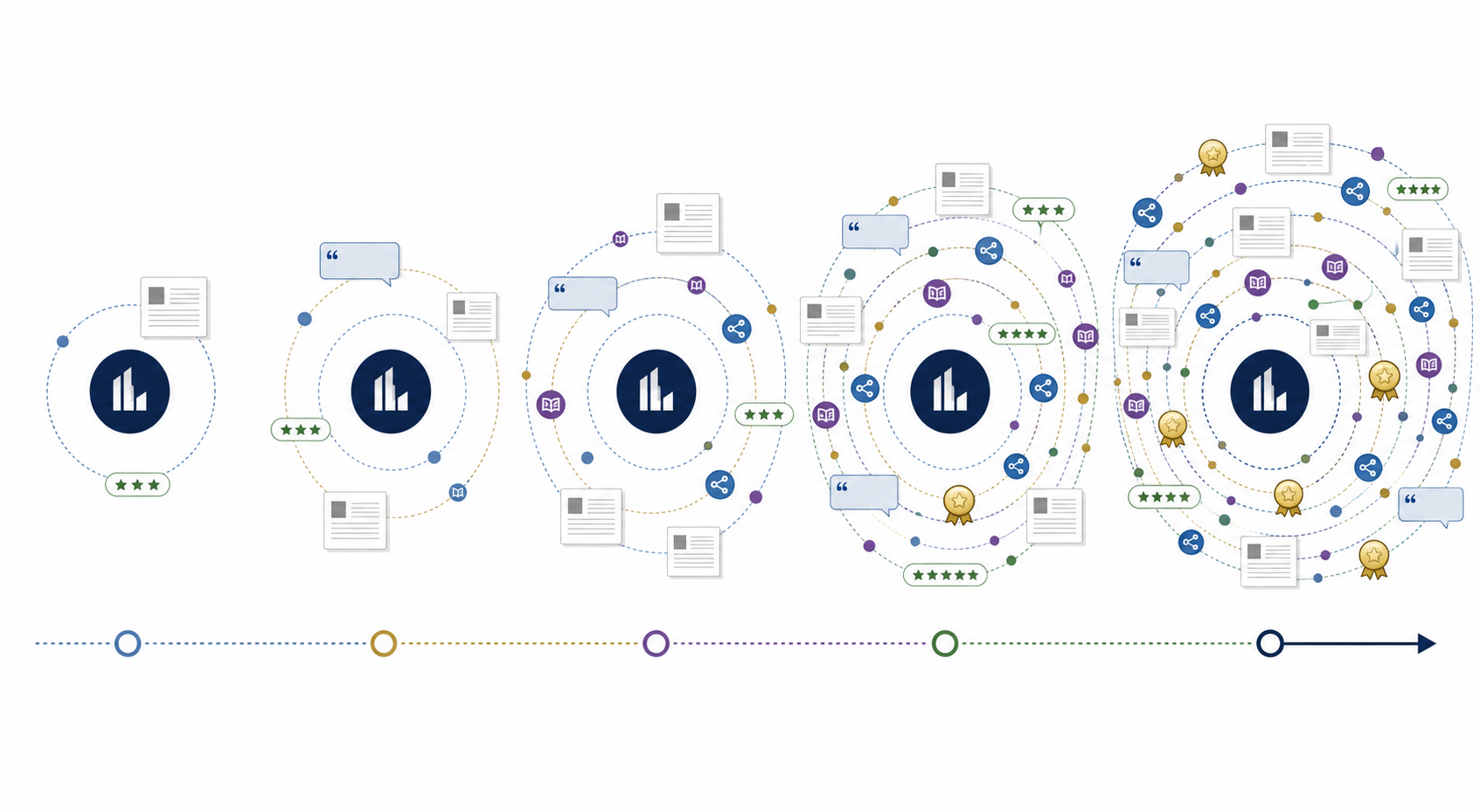 Trust Signals Accumulate Over Time