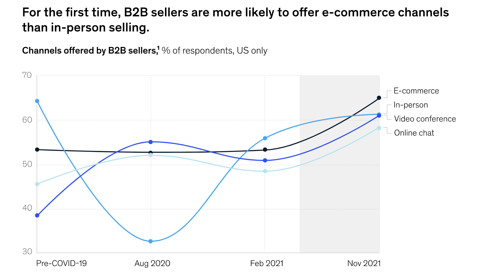 B2B ECOMMERCE