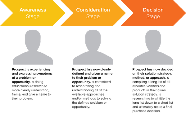 Buyers_Journey for gated b2b content