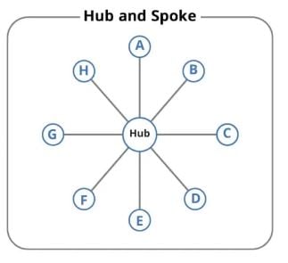 Hub and Spoke model in gated content