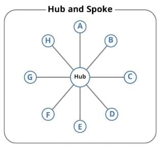 Hub and Spoke model in gated content