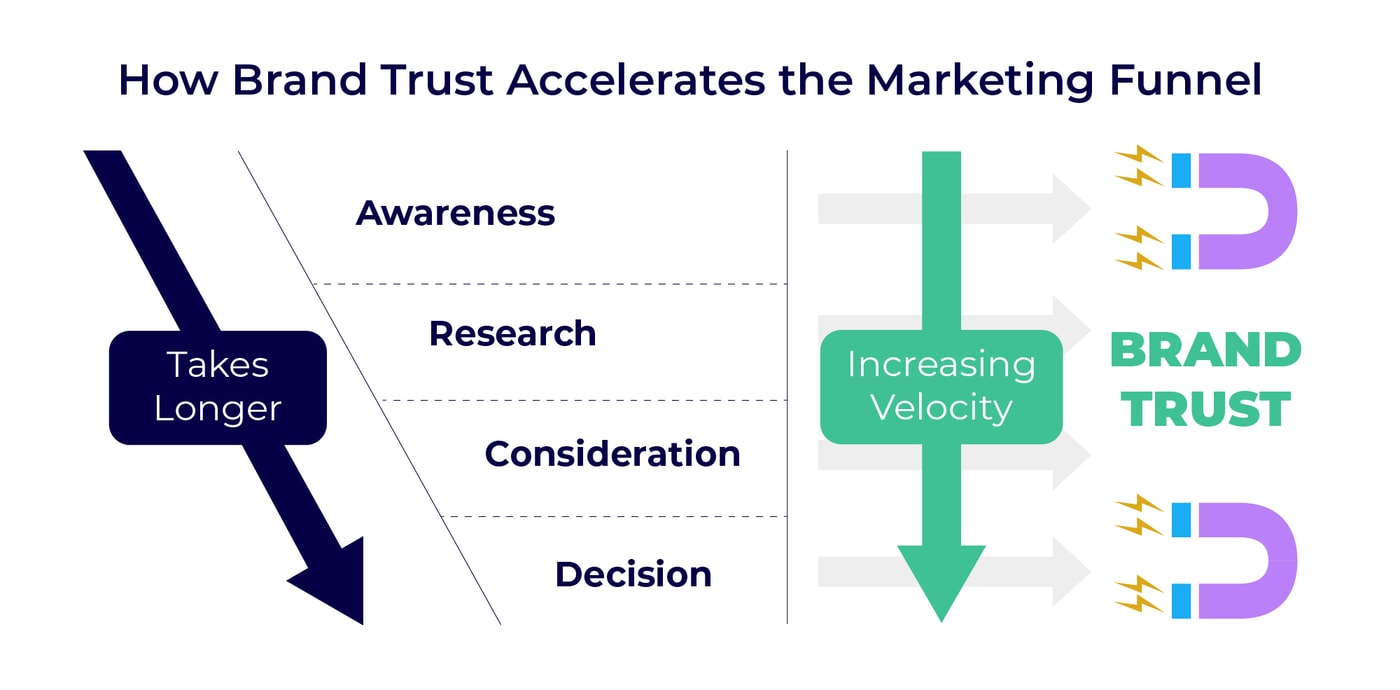 How Brand Trust Accelerates the Marketing Funnel