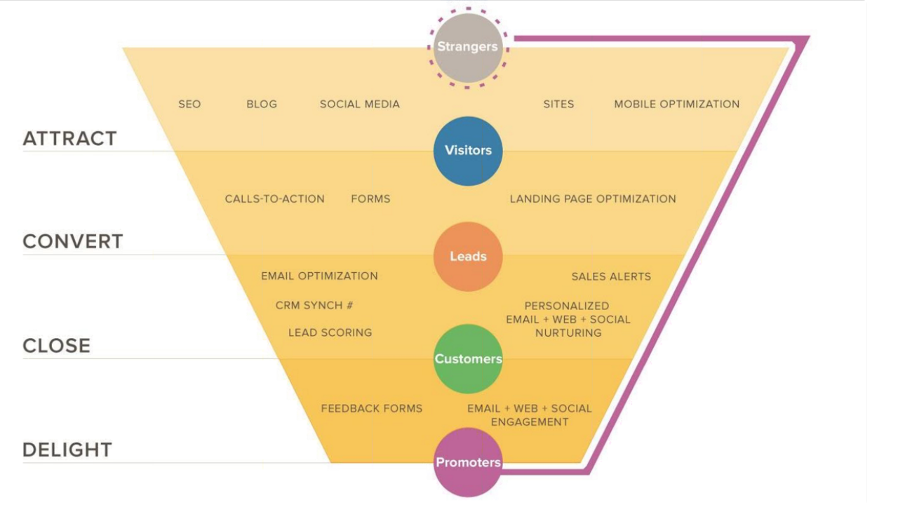 Hubspot funnel