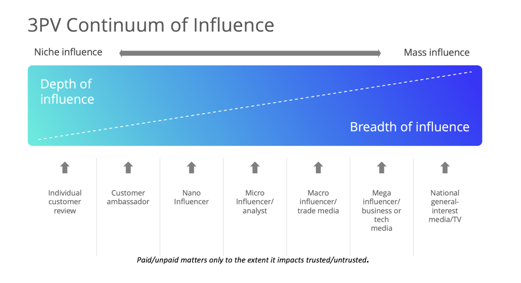 Influence Continuum 