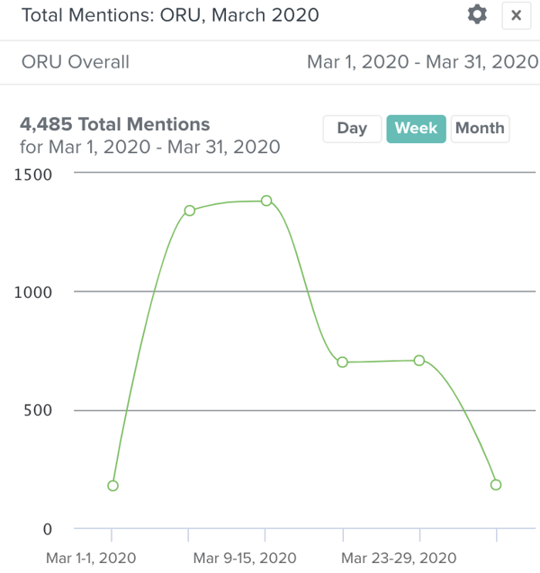ORU media coverage value March 2020