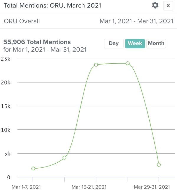 ORU media coverage value March 2021