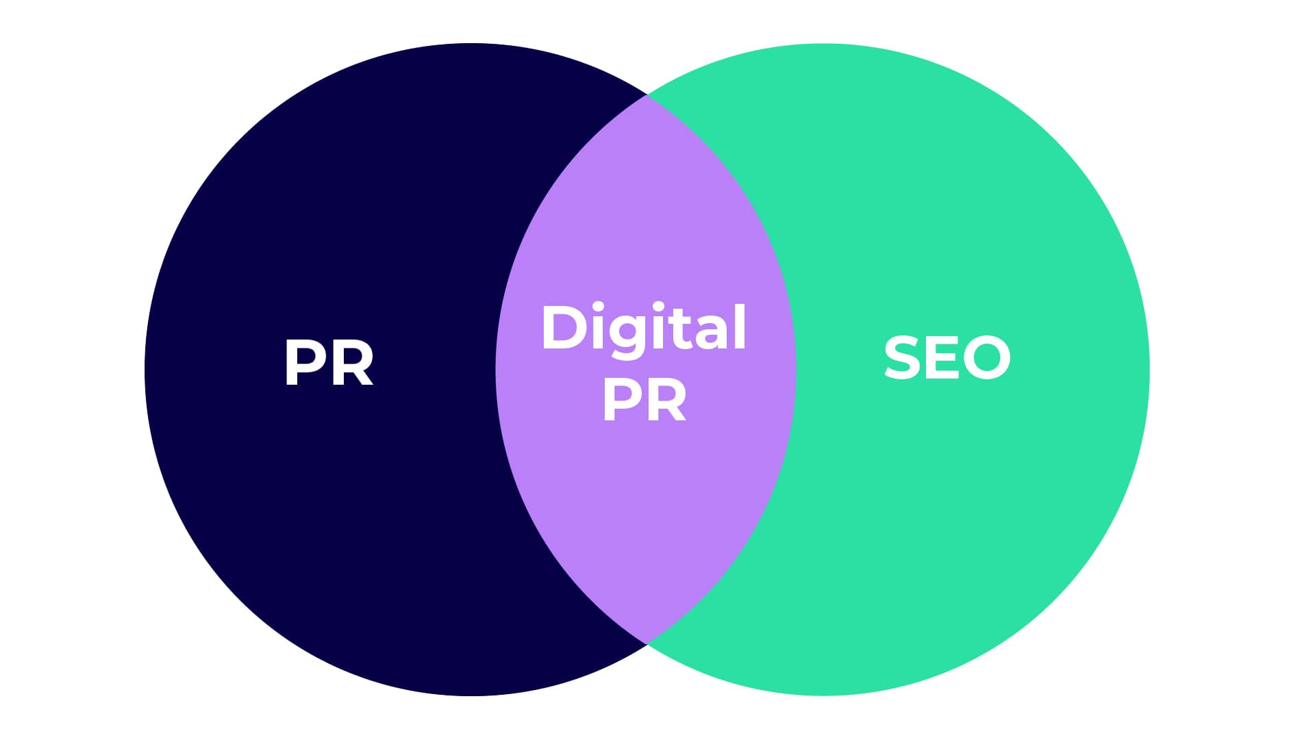 PR + SEO = Digital PR