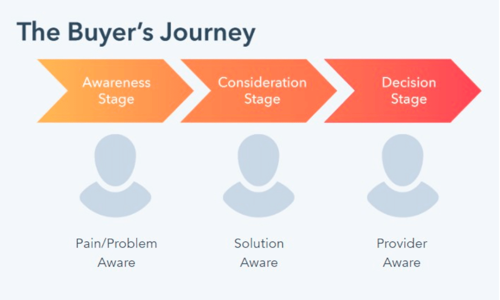 Image showing the Buyer Journey Phases
