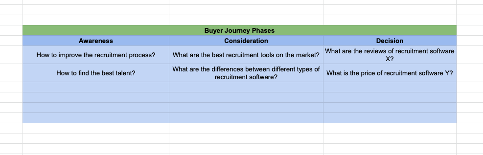 Screenshot showing pain points divided into buyer journey phases