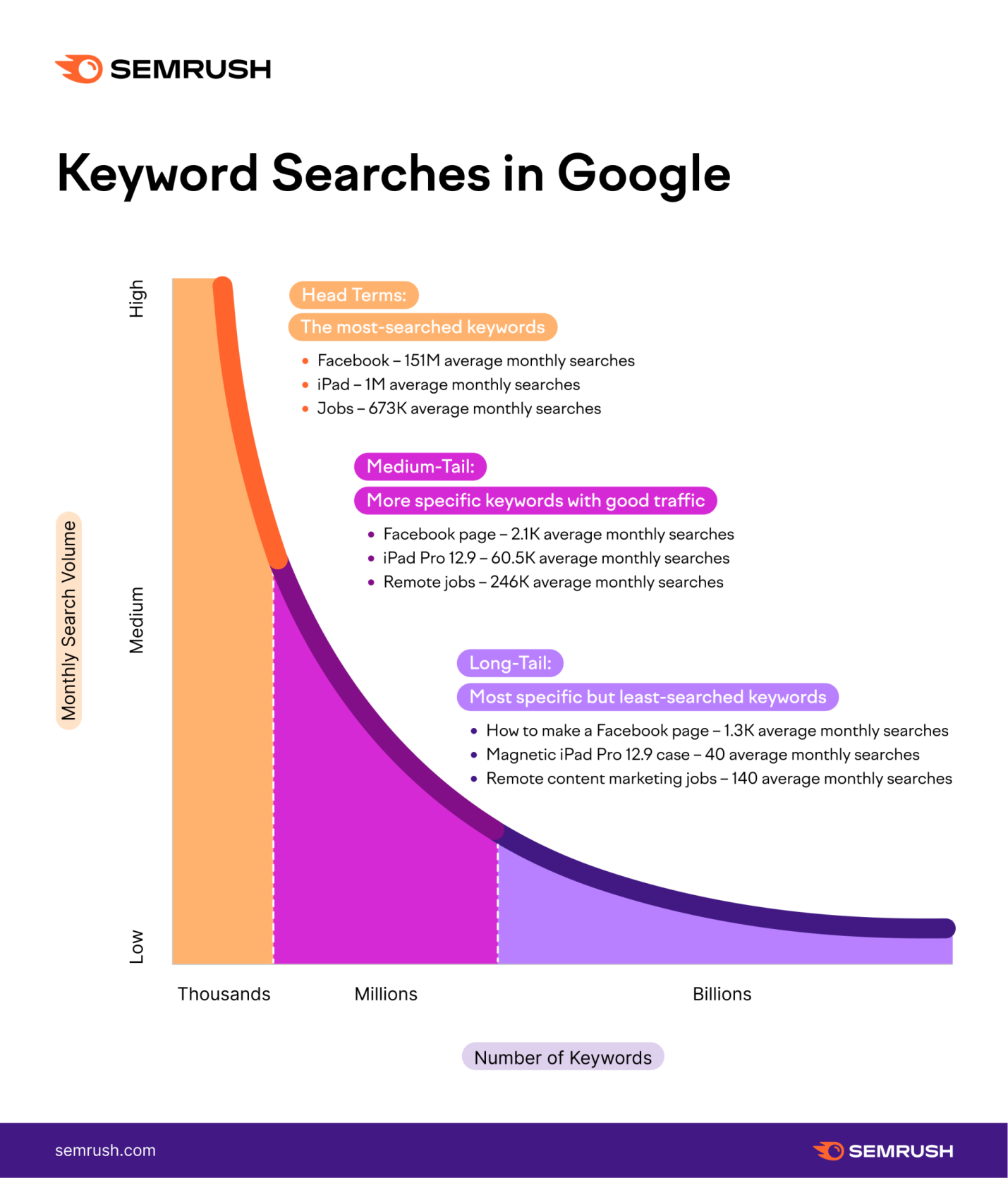 Picture showing the search demand curve with head terms, medium-tail and long-tail keywords