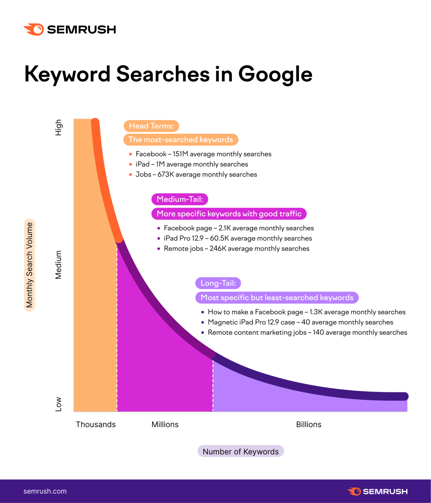 Long-Tail SEO: How to Use Long-Tail Keywords to Expand Your Search Presence